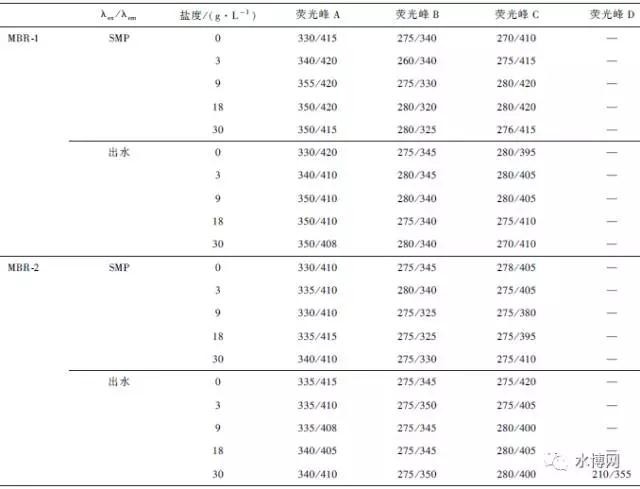 MBR-1 與MBR-2 中SMP 與出水熒光特性