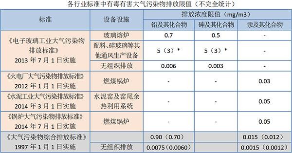 各行業(yè)標(biāo)準(zhǔn)中有毒有害大氣污染物排放限值（不完全統(tǒng)計）