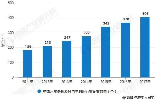 中國污水處理及其再生利用行業(yè)企業(yè)數(shù)量