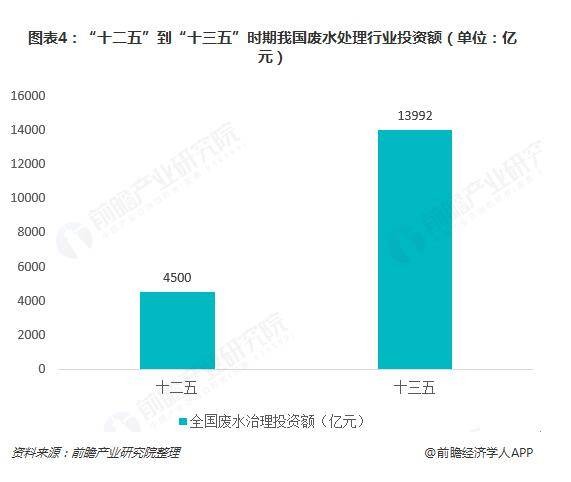 十二五到十三五時期我國廢水處理行業(yè)投資額
