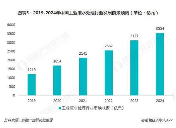 2019-2024年中國工業(yè)廢水處理行業(yè)發(fā)展前景預測