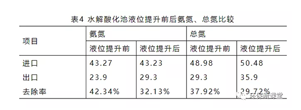 水解酸化池液位提升前后氨氮、總氮比較
