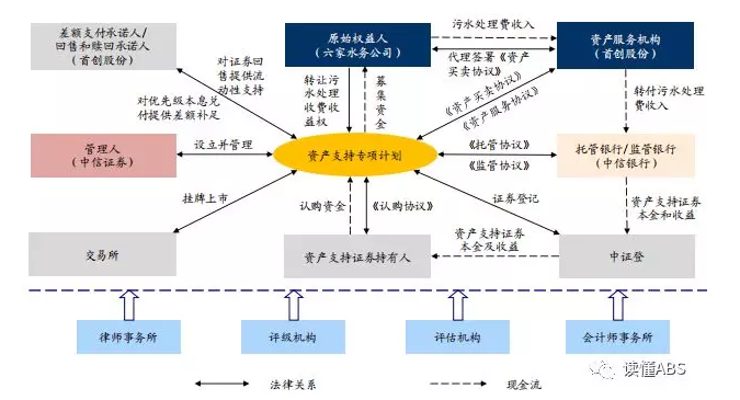中信證券-首創(chuàng)股份污水處理收益權(quán)ABS說明書