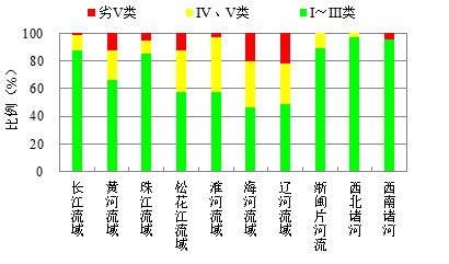 2018年七大流域和浙閩片河流、西北諸河、西南諸河水質(zhì)狀況