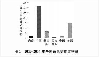  2013-2014年各國蔬果類廢棄物量。