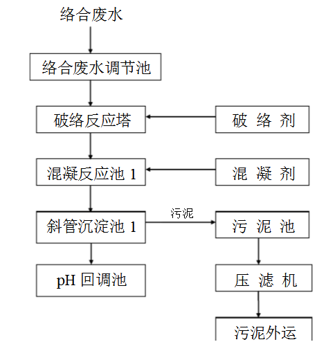絡(luò)合廢水處理工藝