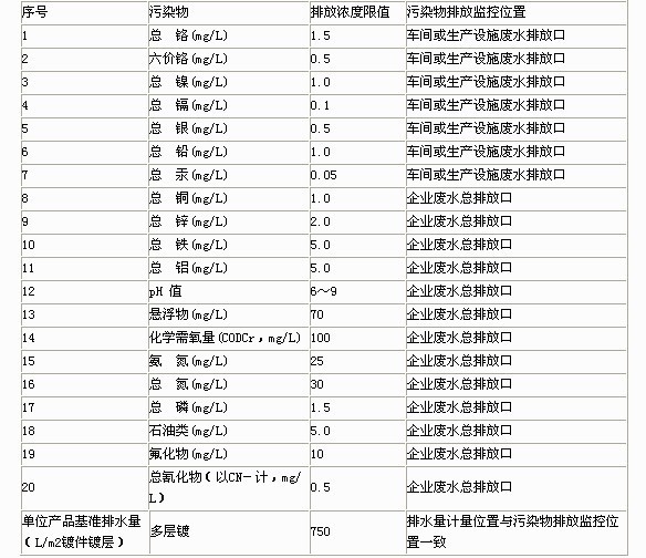 現(xiàn)有企業(yè)水污染物排放限值