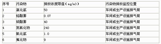 現(xiàn)有設(shè)施大氣污染物排放濃度限值