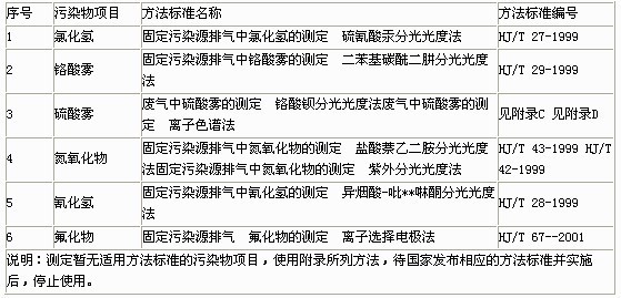  大氣污染物濃度測定方法標(biāo)準(zhǔn)