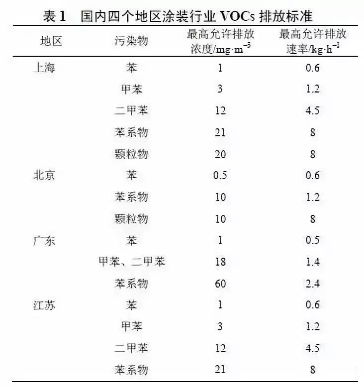 北京、上海、廣東、江蘇等地針對(duì)涂裝行業(yè)VOCs排放制定了相應(yīng)標(biāo)準(zhǔn)