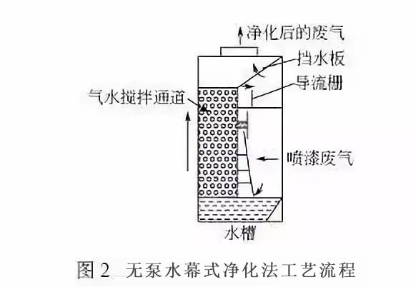 無(wú)泵水幕式凈化法