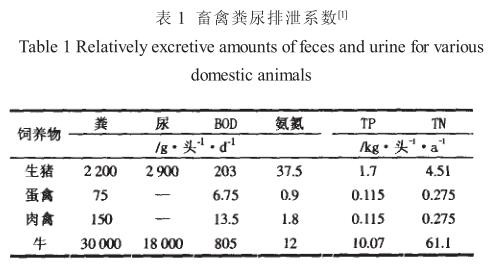 畜禽糞尿排泄系數(shù)