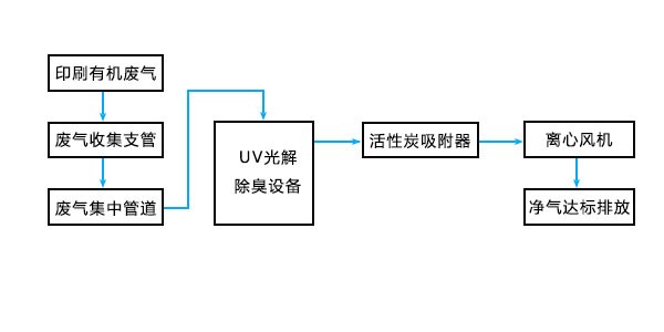 深圳某印刷企業(yè)VOCs廢氣處理工程