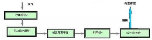 皮革行業(yè)廢氣處理工藝