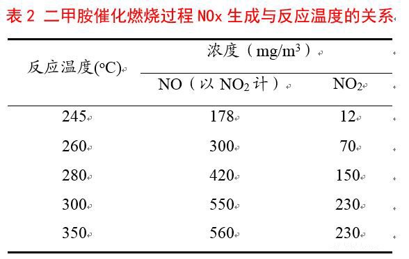 二甲胺催化燃燒過程N(yùn)Ox生成與反應(yīng)溫度的關(guān)系