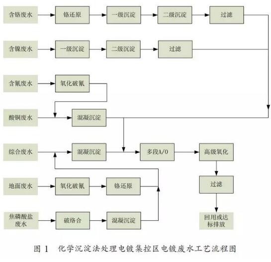 高濃度電鍍集控區(qū)電鍍廢水化學(xué)沉淀法工藝流程